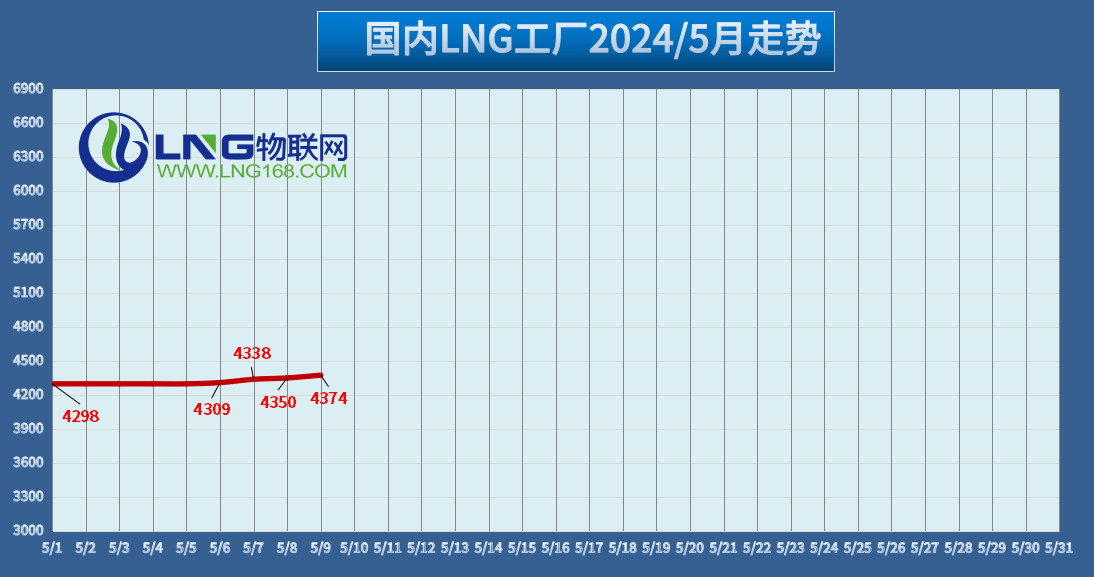 LNG物联网